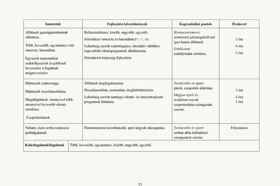 Orientációs képesség fejlesztése. Környezetismeret: természeti jelenségekről tett igaz-hamis állítások. Erkölcstan: szabálytudat erősítése. 3 óra 4 óra 3 óra Halmazok számossága.