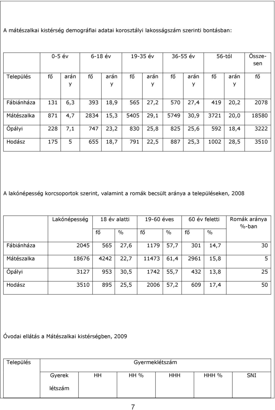 18,7 791 22,5 887 25,3 1002 28,5 3510 A lakónépesség korcsoportok szerint, valamint a romák becsült aránya a településeken, 2008 Lakónépesség 18 év alatti 19-60 éves 60 év feletti Romák aránya %-ban