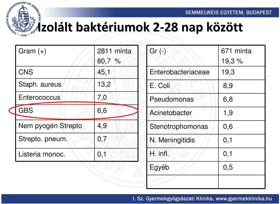 0,7 Listeria monoc. 0,1 Gr (-) 671 minta 19,3 % Enterobacteriaceae 19,3 E.