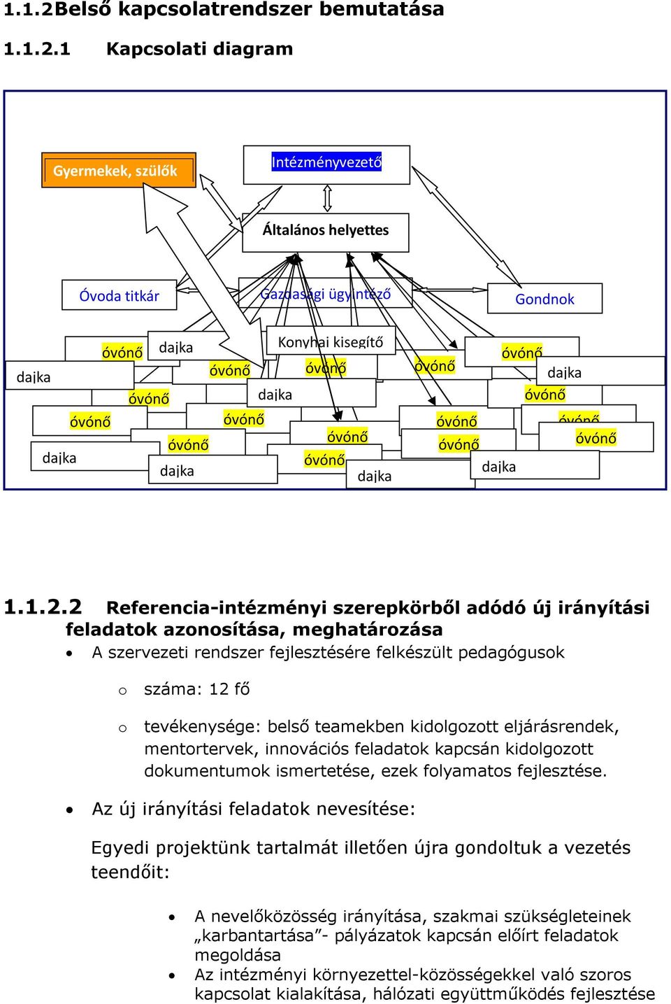 1 Kapcsolati diagram Gyermekek, szülők Intézményvezető Általános helyettes Óvoda titkár Gazdasági ügyintéző Gondnok Konyhai kisegítő 1.1.2.