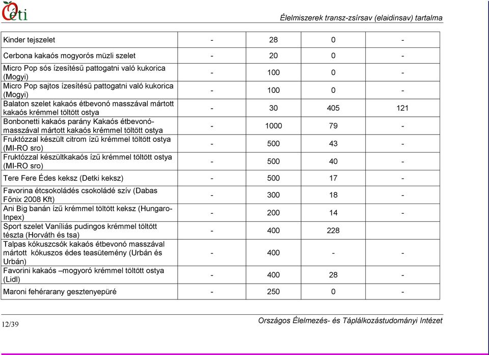töltött ostya (MI-RO sro) Fruktózzal készültkakaós ízű krémmel töltött ostya (MI-RO sro) - 100 0 - - 100 0 - - 30 405 121-1000 79 - - 500 43 - - 500 40 - Tere Fere Édes keksz (Detki keksz) - 500 17 -