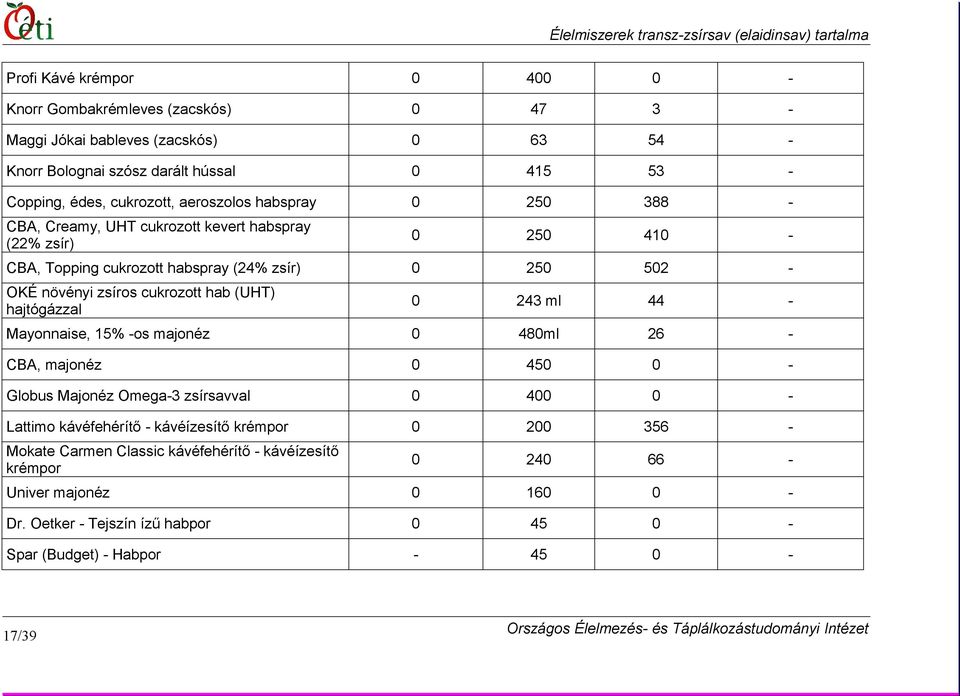 hab (UHT) hajtógázzal 0 243 ml 44 - Mayonnaise, 15% -os majonéz 0 480ml 26 - CBA, majonéz 0 450 0 - Globus Majonéz Omega-3 zsírsavval 0 400 0 - Lattimo kávéfehérítő - kávéízesítő