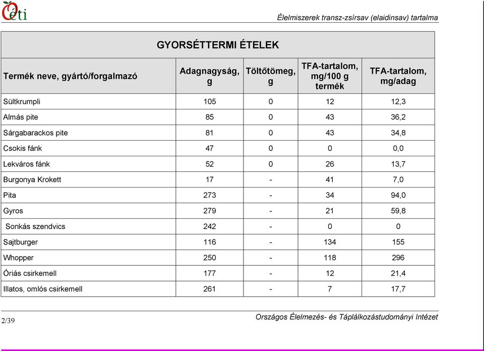 47 0 0 0,0 Lekváros fánk 52 0 26 13,7 Burgonya Krokett 17-41 7,0 Pita 273-34 94,0 Gyros 279-21 59,8 Sonkás