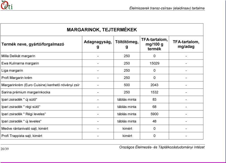 Sarina prémium margarinkocka - 250 1532 - Ipari zsiradék " új sütő" - táblás minta 83 - Ipari zsiradék " régi sütő" - táblás minta 68 - Ipari zsiradék " Régi
