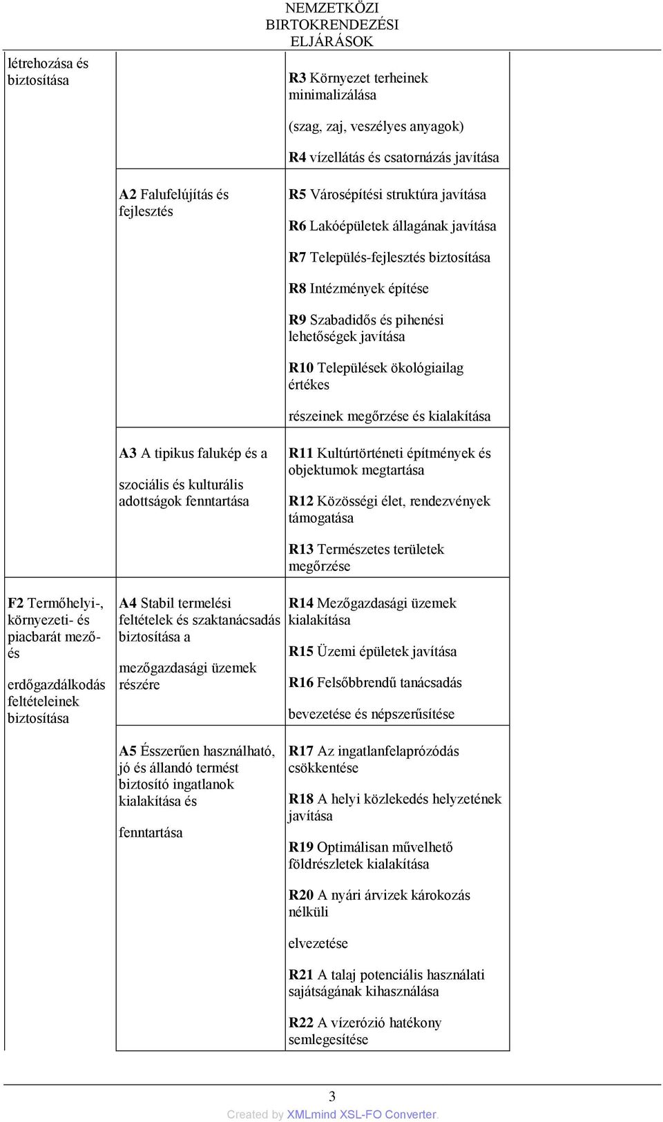 részeinek megőrzése és kialakítása A3 A tipikus falukép és a szociális és kulturális adottságok fenntartása R11 Kultúrtörténeti építmények és objektumok megtartása R12 Közösségi élet, rendezvények