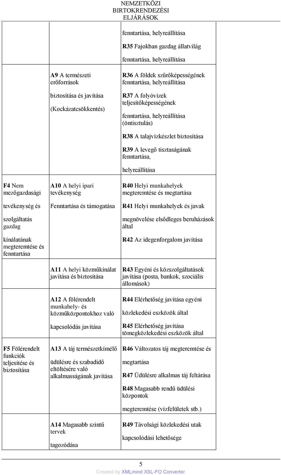fenntartása F5 Fölérendelt funkciók teljesítése és biztosítása A10 A helyi ipari tevékenység Fenntartása és támogatása A11 A helyi közműkínálat javítása és biztosítása A12 A fölérendelt munkahely- és