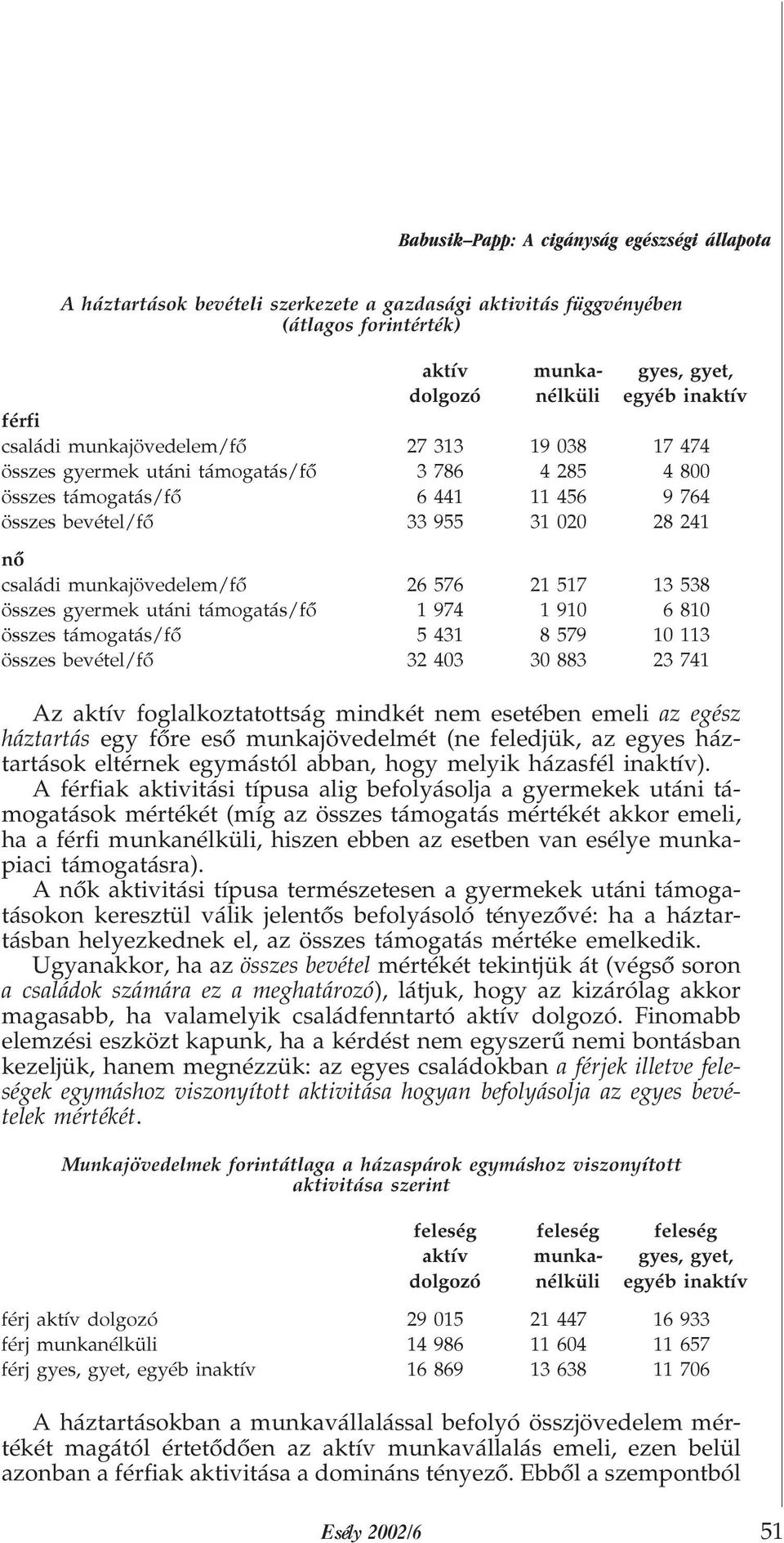 munkajövedelem/fõ 26 576 21 517 13 538 összes gyermek utáni támogatás/fõ 1 974 1 910 6 810 összes támogatás/fõ 5 431 8 579 10 113 összes bevétel/fõ 32 403 30 883 23 741 Az aktív foglalkoztatottság