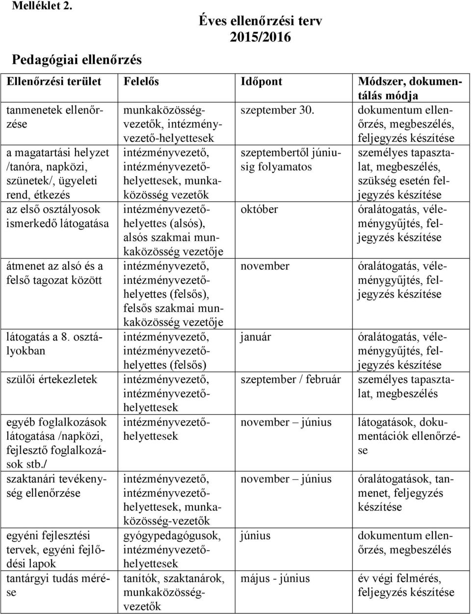 dokumentum ellenőrzés, megbeszélés, a magatartási helyzet /tanóra, napközi, szünetek/, ügyeleti rend, étkezés az első osztályosok ismerkedő látogatása átmenet az alsó és a felső tagozat között