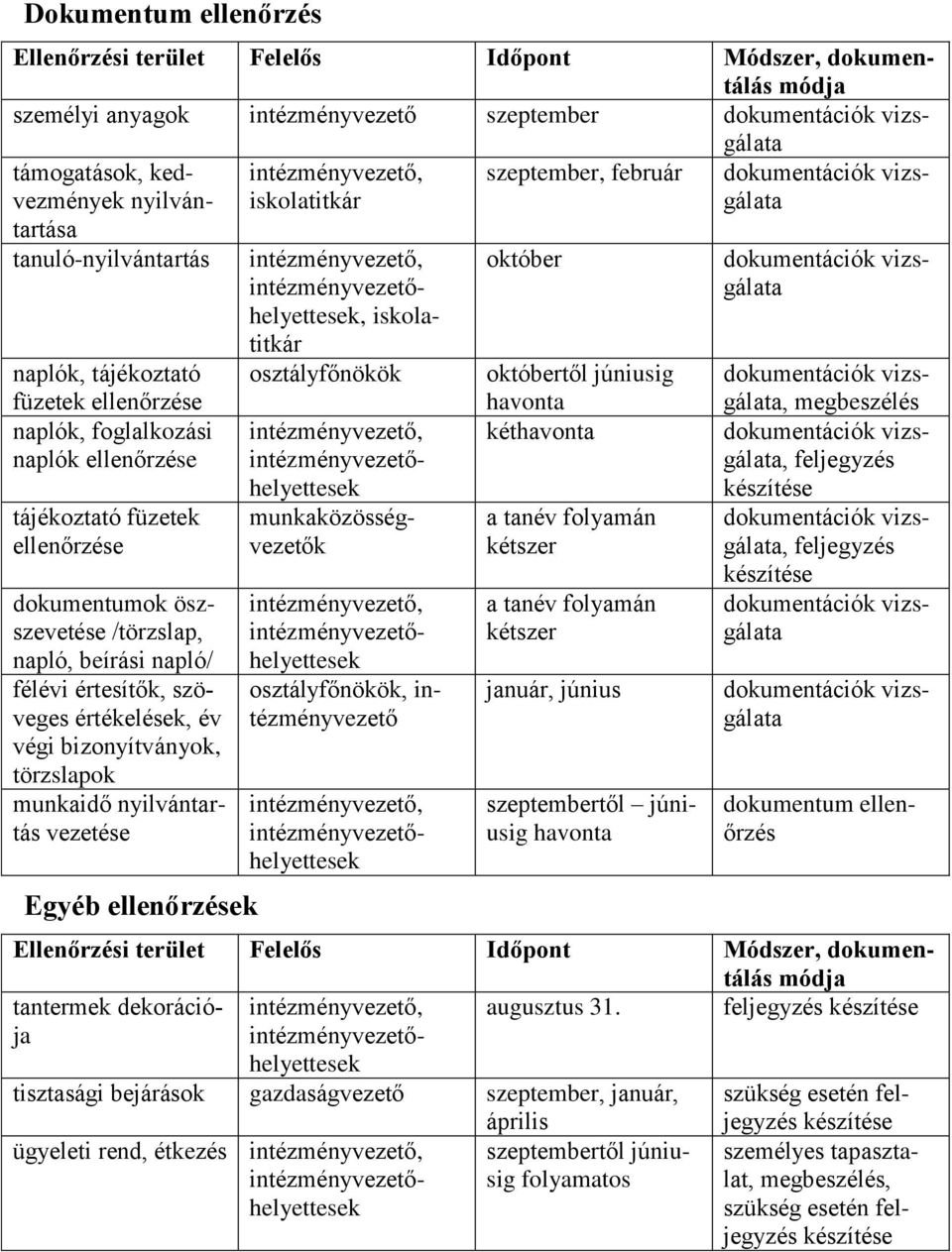 értesítők, szöveges értékelések, év végi bizonyítványok, törzslapok munkaidő nyilvántartás vezetése Egyéb ellenőrzések intézményvezető, iskolatitkár intézményvezető, intézményvezetőhelyettesek,