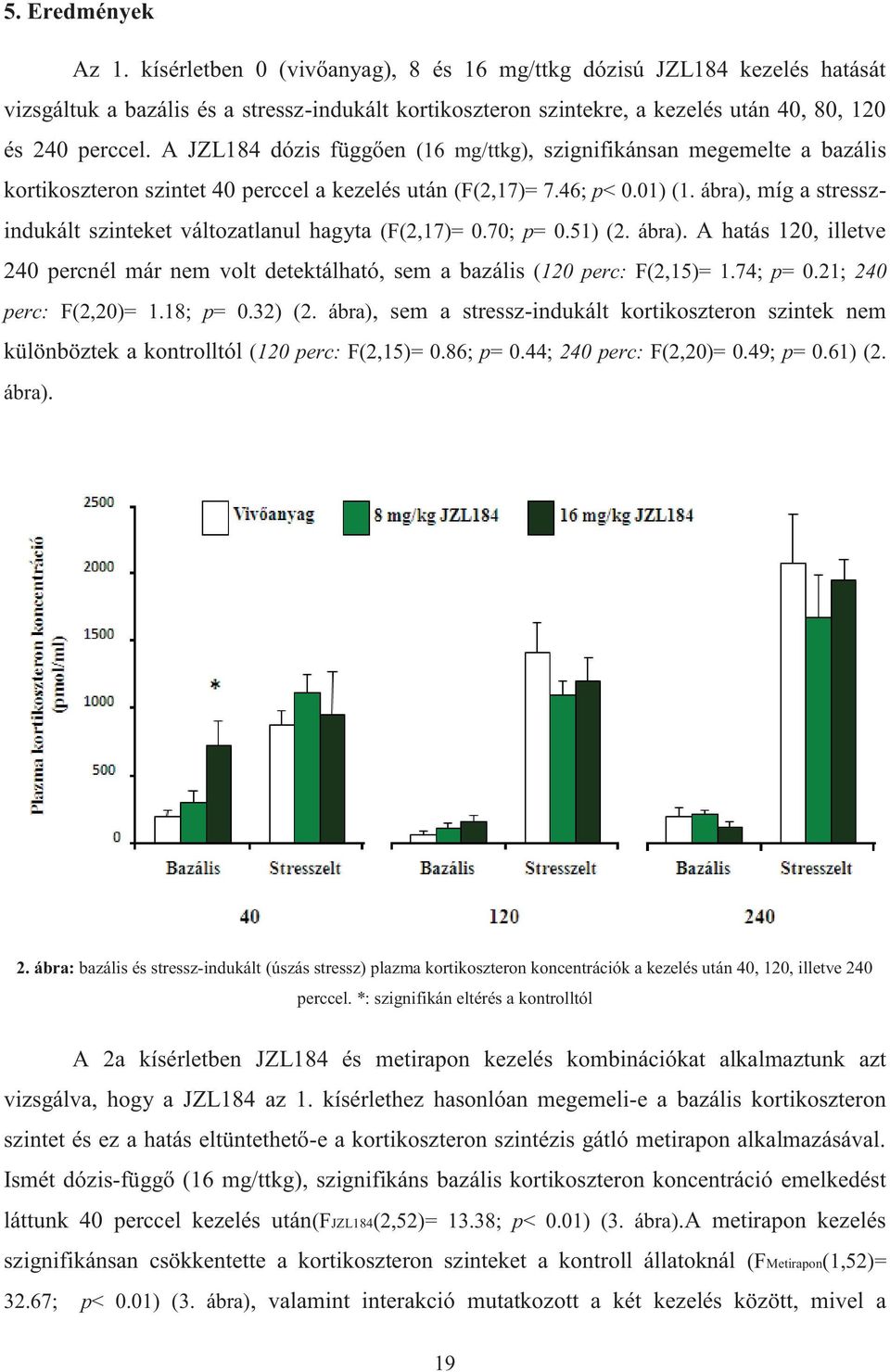 A JZL184 dózis függően (16 mg/ttkg), szignifikánsan megemelte a bazális kortikoszteron szintet 40 perccel a kezelés után (F(2,17)= 7.46; p< 0.01) (1.