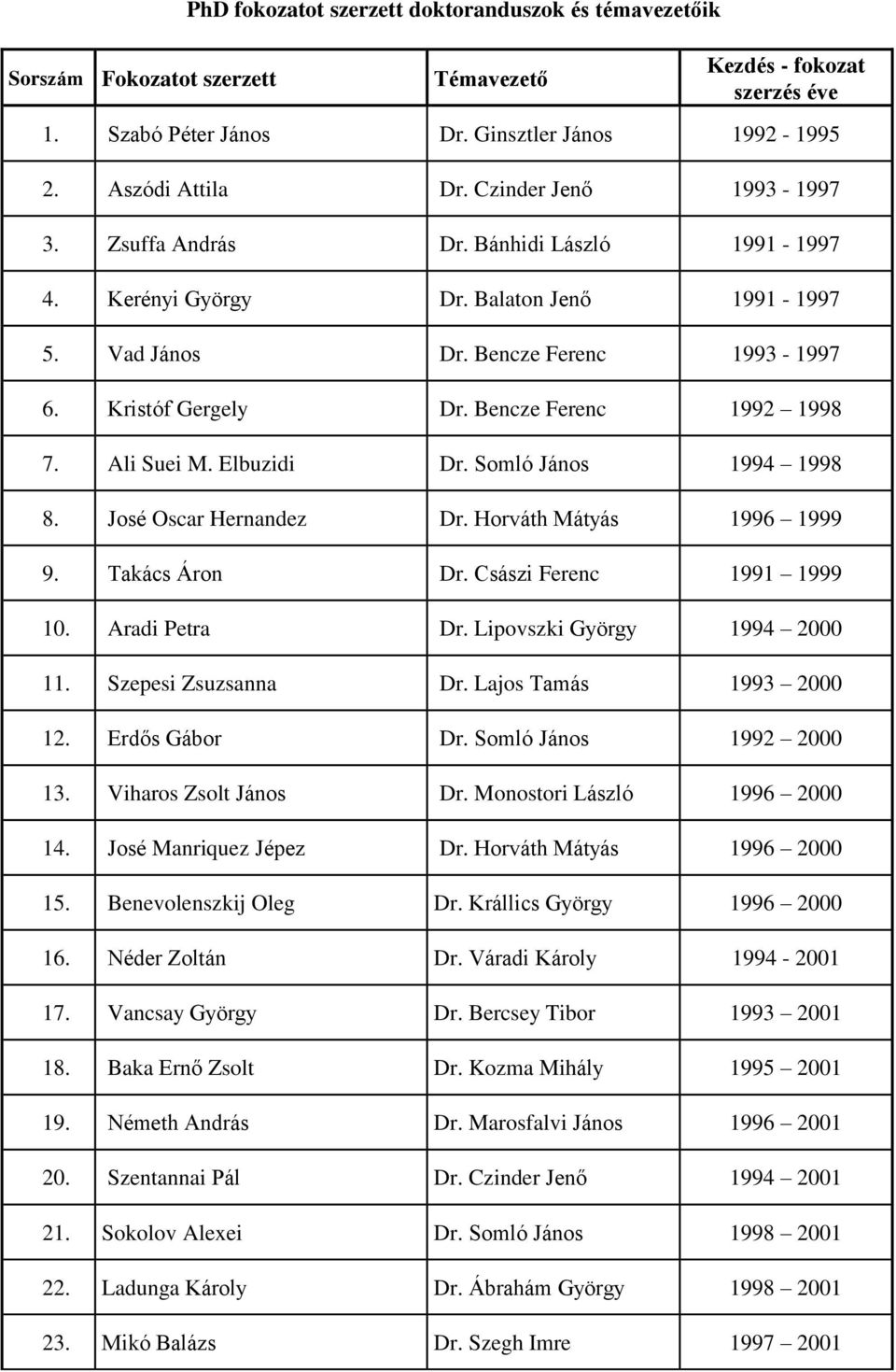 Bencze Ferenc 1992 1998 7. Ali Suei M. Elbuzidi Dr. Somló János 1994 1998 8. José Oscar Hernandez Dr. Horváth Mátyás 1996 1999 9. Takács Áron Dr. Császi Ferenc 1991 1999 10. Aradi Petra Dr.