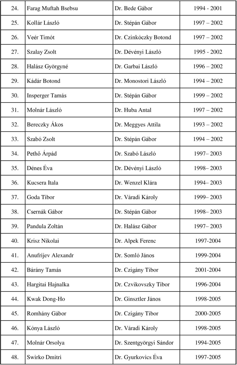 Bereczky Ákos Dr. Meggyes Attila 1993 2002 33. Szabó Zsolt Dr. Stépán Gábor 1994 2002 34. Pethő Árpád Dr. Szabó László 1997 2003 35. Dénes Éva Dr. Dévényi László 1998 2003 36. Kucsera Itala Dr.