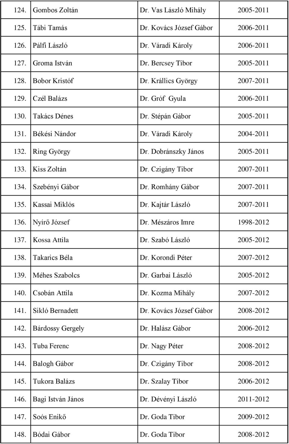 Dobránszky János 2005-2011 133. Kiss Zoltán Dr. Czigány Tibor 2007-2011 134. Szebényi Gábor Dr. Romhány Gábor 2007-2011 135. Kassai Miklós Dr. Kajtár László 2007-2011 136. Nyírő József Dr.