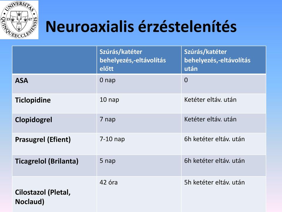 után Clopidogrel 7 nap Ketéter eltáv. után Prasugrel (Efient) 7-10 nap 6h ketéter eltáv.