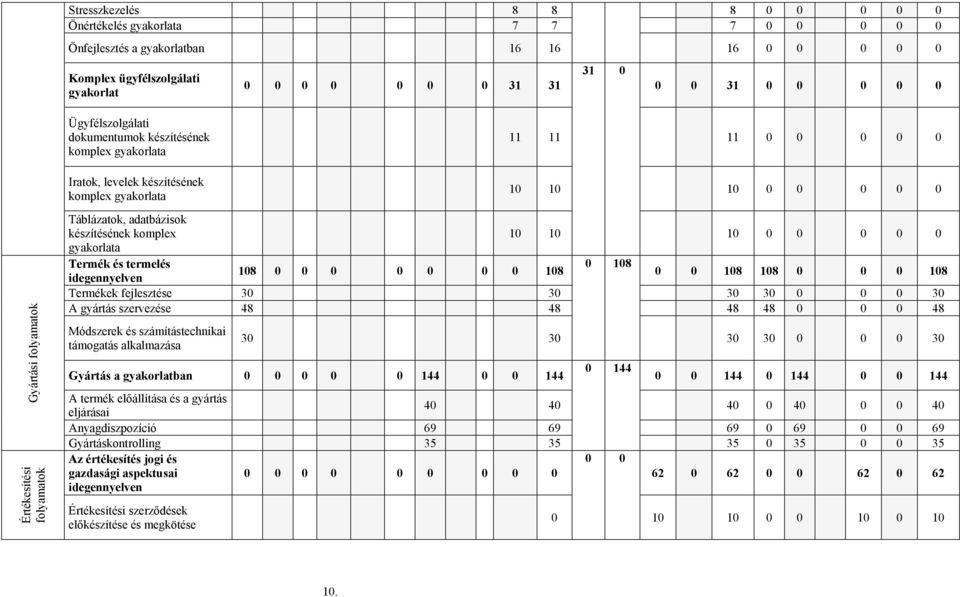 Táblázatok, adatbázisok készítésének komple gyakorlata 10 10 10 0 0 0 0 0 Termék és termelés 0 108 108 0 0 0 0 0 0 0 108 idegennyelven 0 0 108 108 0 0 0 108 Termékek fejlesztése 30 30 30 30 0 0 0 30