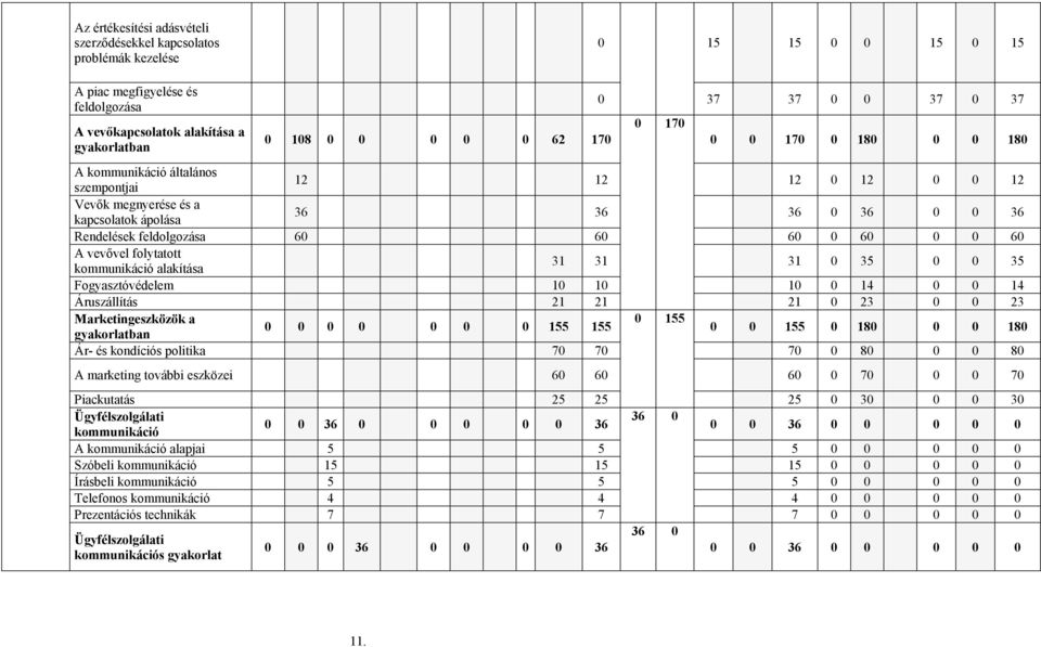 60 0 0 60 A vevővel folytatott kommunikáció alakítása 31 31 31 0 35 0 0 35 Fogyasztóvédelem 10 10 10 0 14 0 0 14 Áruszállítás 21 21 21 0 23 0 0 23 Marketingeszközök a 0 155 0 0 0 0 0 0 0 155 155