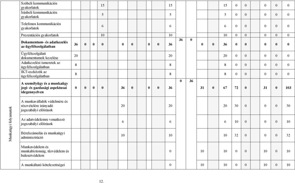 ügyfélszolgálatban A személyügy és a munkaügy jogi- és gazdasági aspektusai idegennyelven 20 20 20 0 0 0 0 0 8 8 8 0 0 0 0 0 8 8 8 0 0 0 0 0 0 0 0 0 36 0 0 0 36 0 36 31 0 67 72 0 31 0 103 Munkaügyi