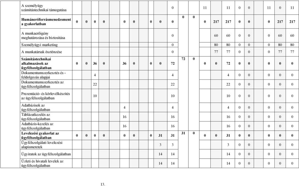 alapjai Dokumentumszerkesztés az ügyfélszolgálatban Prezentáció- és körlevélkészítés az ügyfélszolgálatban Adatbázisok az ügyfélszolgálatban Táblázatkezelés az ügyfélszolgálatban Adatbázis-kezelés az