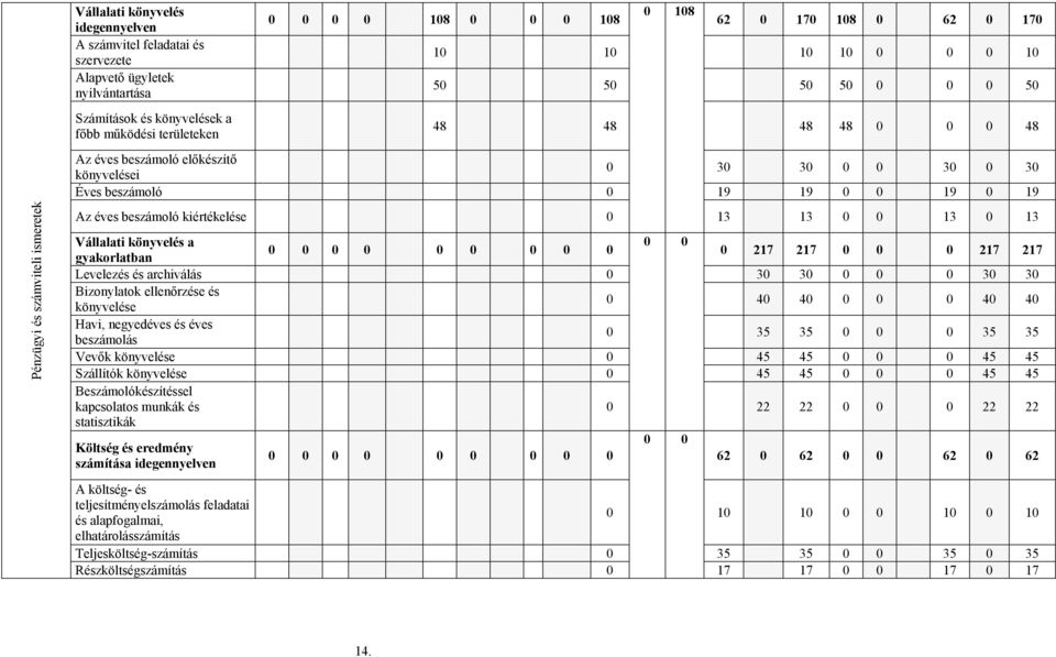 19 Az éves beszámoló kiértékelése 0 13 13 0 0 13 0 13 Vállalati könyvelés a 0 0 0 0 0 0 0 0 0 0 0 gyakorlatban 0 217 217 0 0 0 217 217 Levelezés és archiválás 0 30 30 0 0 0 30 30 Bizonylatok