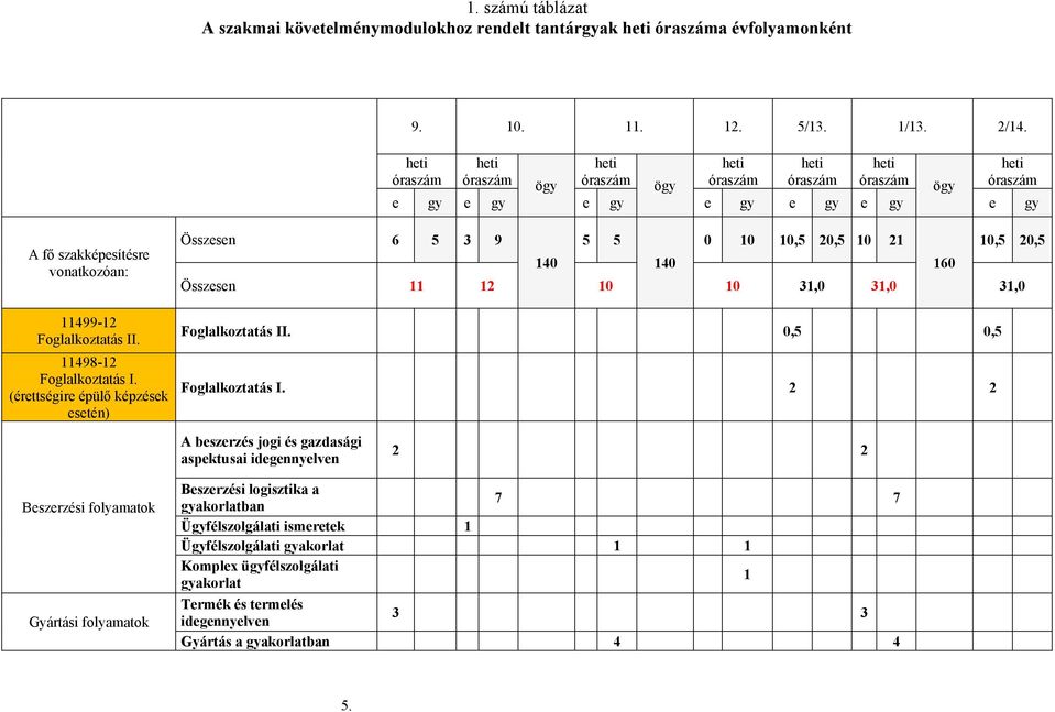 11498-12 Foglalkoztatás I. (érettségire épülő képzések esetén) Összesen 6 5 3 9 5 5 0 10 10,5 20,5 10 21 10,5 20,5 140 140 160 Összesen 11 12 10 10 31,0 31,0 31,0 Foglalkoztatás II.