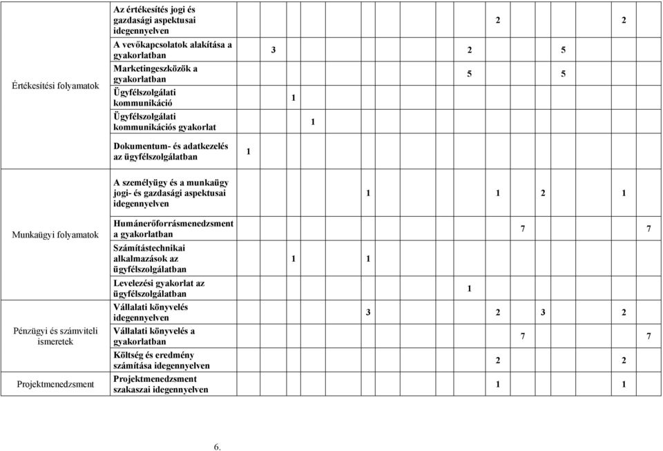 személyügy és a munkaügy jogi- és gazdasági aspektusai idegennyelven Humánerőforrásmenedzsment a gyakorlatban Számítástechnikai alkalmazások az ügyfélszolgálatban Levelezési gyakorlat az