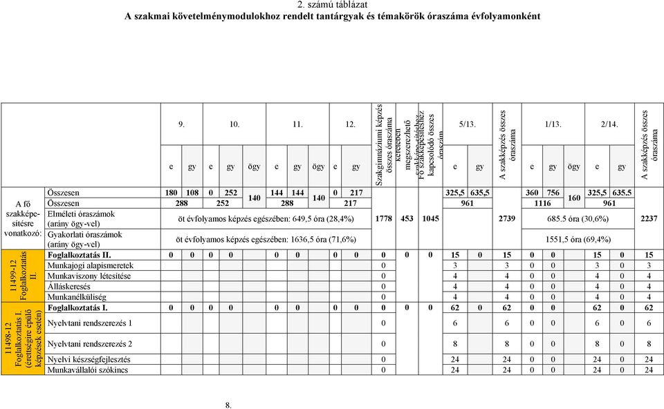 A szakképzés összes óraszáma 1/13. 2/14. e gy e gy ögy e gy ögy e gy e gy e gy ögy e gy Összesen 180 108 0 252 144 144 0 217 325,5 635,5 360 756 325,5 635.