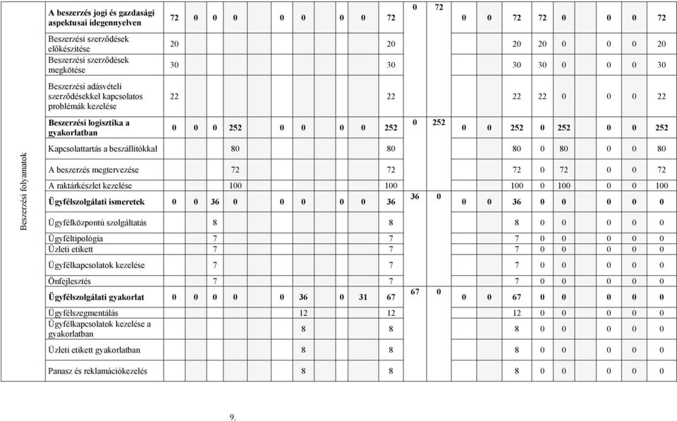 252 0 252 0 0 252 Kapcsolattartás a beszállítókkal 80 80 80 0 80 0 0 80 A beszerzés megtervezése 72 72 72 0 72 0 0 72 A raktárkészlet kezelése 100 100 100 0 100 0 0 100 Ügyfélszolgálati ismeretek 0 0
