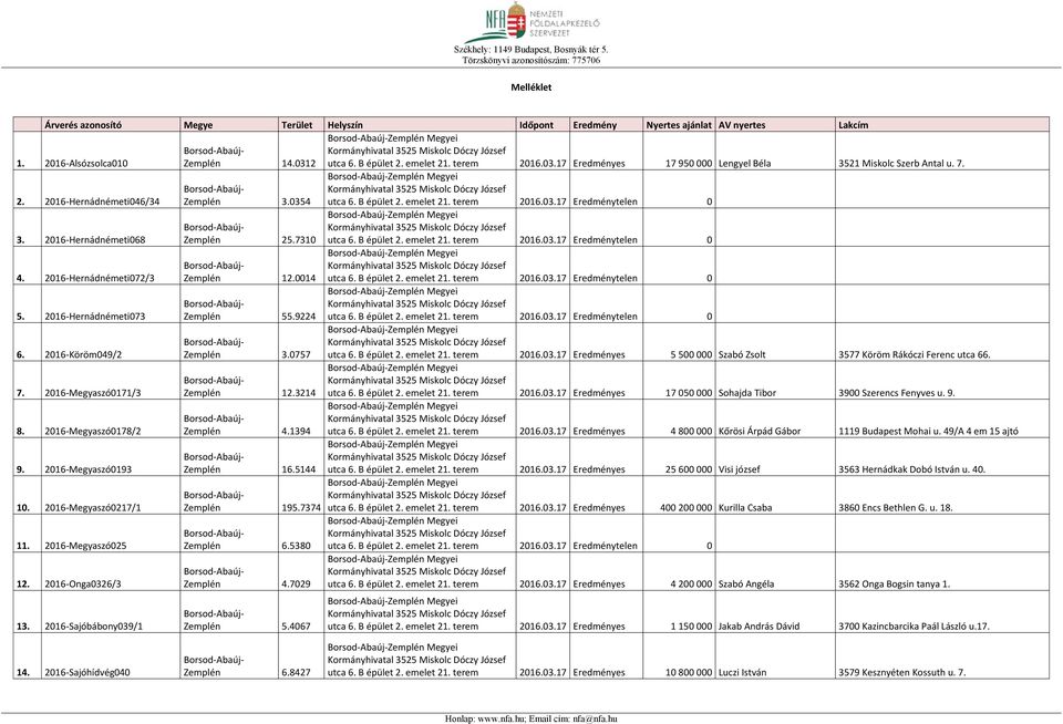 terem 2016.03.17 Eredményes 17 950 000 Lengyel Béla 3521 Miskolc Szerb Antal u. 7. 1. 2016-Alsózsolca010 2. 2016-Hernádnémeti046/34 3. 2016-Hernádnémeti068 4. 2016-Hernádnémeti072/3 5.