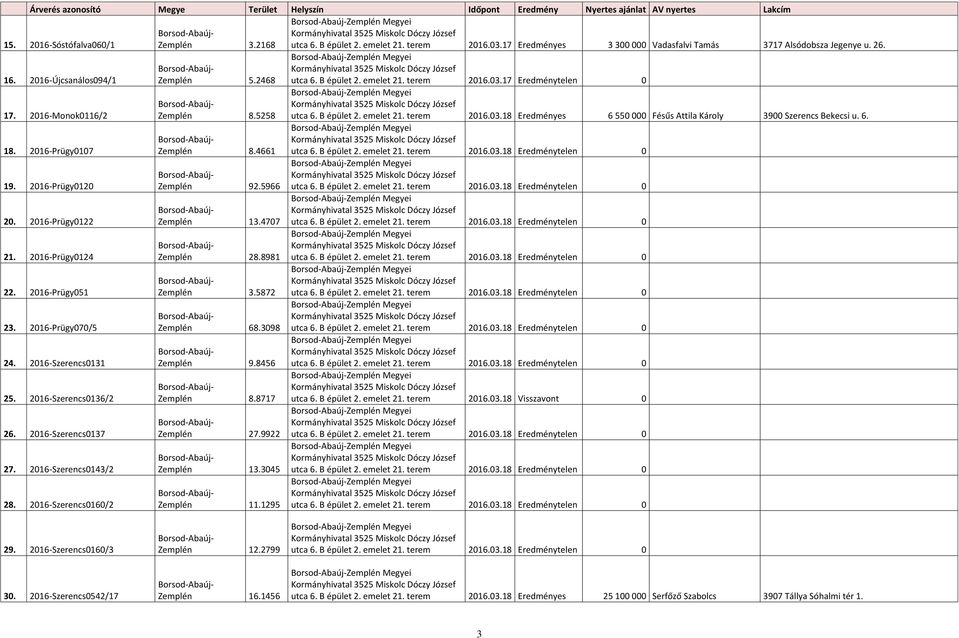 2016-Szerencs0137 27. 2016-Szerencs0143/2 28. 2016-Szerencs0160/2 Zemplén 5.2468 Zemplén 8.5258 Zemplén 8.4661 Zemplén 92.5966 Zemplén 13.4707 Zemplén 28.8981 Zemplén 3.5872 Zemplén 68.3098 Zemplén 9.