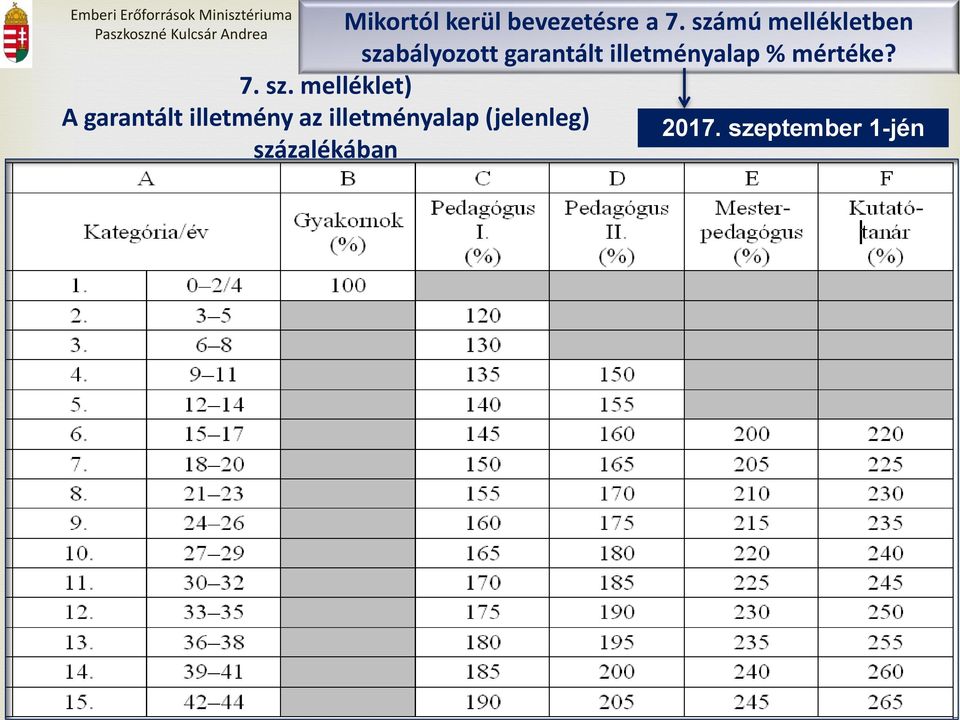 százalékában Mikortól kerül bevezetésre a 7.