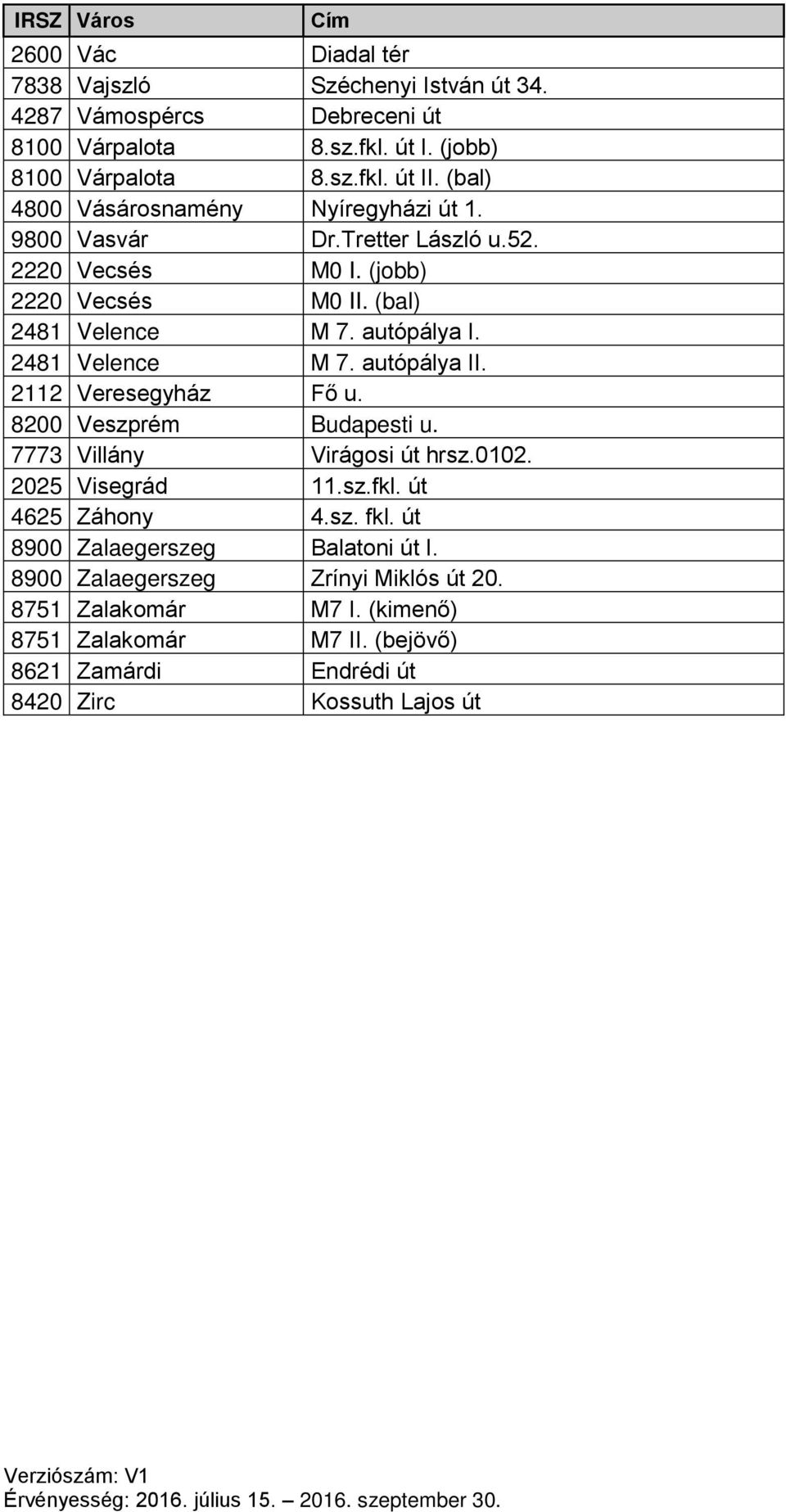 2481 Velence M 7. autópálya II. 2112 Veresegyház Fő u. 8200 Veszprém Budapesti u. 7773 Villány Virágosi út hrsz.0102. 2025 Visegrád 11.sz.fkl. út 4625 Záhony 4.sz. fkl.