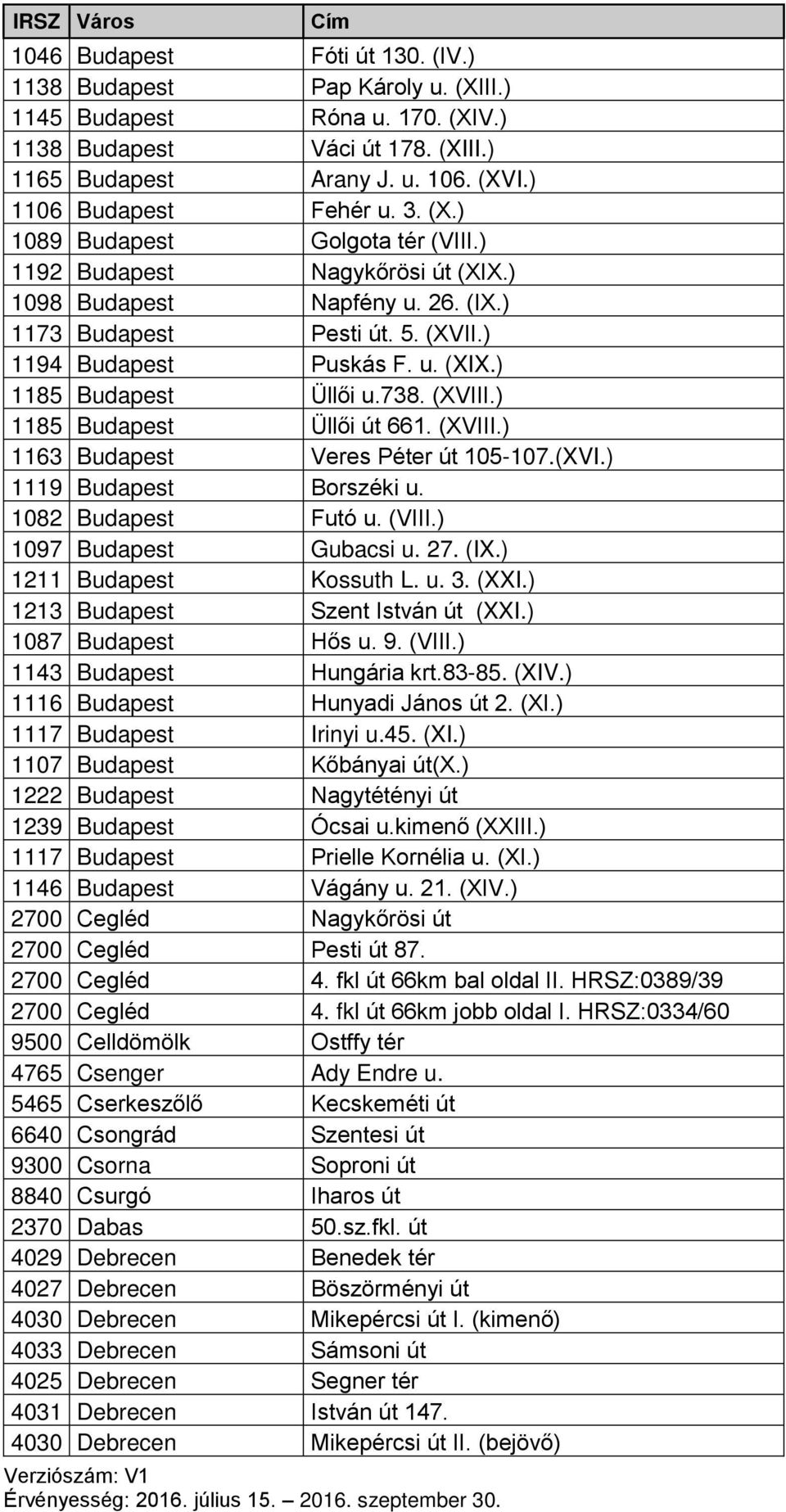 738. (XVIII.) 1185 Budapest Üllői út 661. (XVIII.) 1163 Budapest Veres Péter út 105-107.(XVI.) 1119 Budapest Borszéki u. 1082 Budapest Futó u. (VIII.) 1097 Budapest Gubacsi u. 27. (IX.