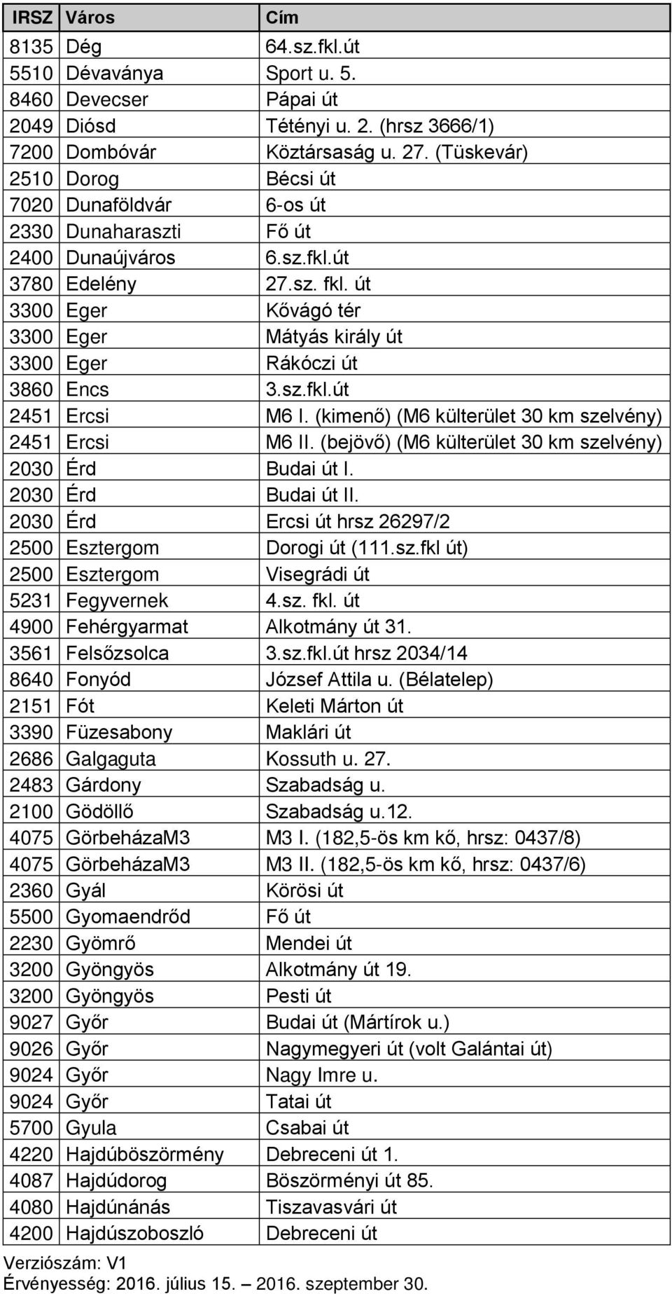 út 3300 Eger Kővágó tér 3300 Eger Mátyás király út 3300 Eger Rákóczi út 3860 Encs 3.sz.fkl.út 2451 Ercsi M6 I. (kimenő) (M6 külterület 30 km szelvény) 2451 Ercsi M6 II.