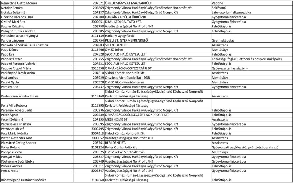 Laboratóriumi diagnosztika Obertné Darabos Olga 207200 HARKÁNY GYÓGYFÜRDŐ ZRT Gyógytorna-fizioterápia Ózdiné Mázi Rita 3009051 DRAU SZOLGÁLTATÓ KFT.