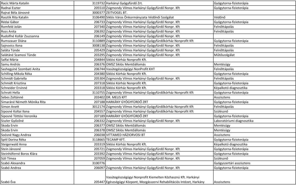 Rasztik Rita Katalin 3106490 Siklós Város Önkormányzata Védőnői Szolgálat Védőnő Rédai Gábor 206733 Zsigmondy Vilmos Harkányi Gyógyfürdő Nonpr. Kft.