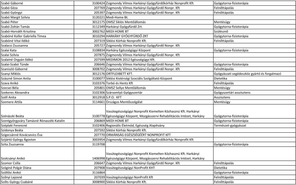 Gyógytorna-fizioterápia Szabó-Horváth Krisztina 3002762 MEDI HOME BT Szülésznő Szabóné Koller Gabriella Tímea 3010294 HARKÁNY GYÓGYFÜRDŐ ZRT Gyógytorna-fizioterápia Szabóné Vitai Ildikó 207319