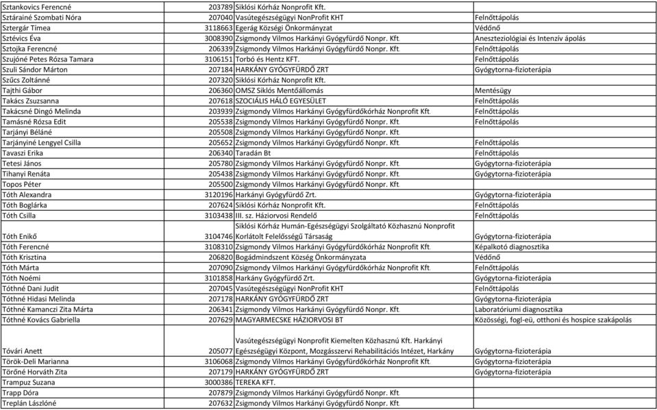 Kft. Aneszteziológiai és Intenzív ápolás Sztojka Ferencné 206339 Zsigmondy Vilmos Harkányi Gyógyfürdő Nonpr. Kft. Felnőttápolás Szujóné Petes Rózsa Tamara 3106151 Torbó és Hentz KFT.