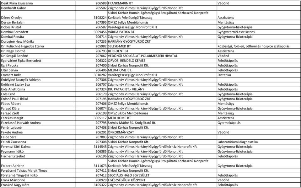 Dombai Bernadett 3009456 VÁRDA PATIKA BT Gyógyszertári asszisztens Dombai Renáta 206714 Zsigmondy Vilmos Harkányi Gyógyfürdő Nonpr. Kft.