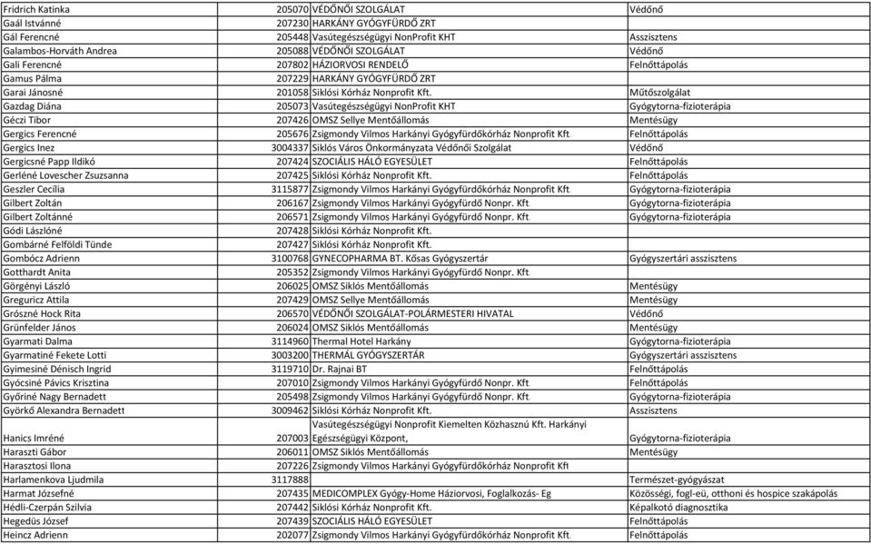 Műtőszolgálat Gazdag Diána 205073 Vasútegészségügyi NonProfit KHT Gyógytorna-fizioterápia Géczi Tibor 207426 OMSZ Sellye Mentőállomás Mentésügy Gergics Ferencné 205676 Zsigmondy Vilmos Harkányi