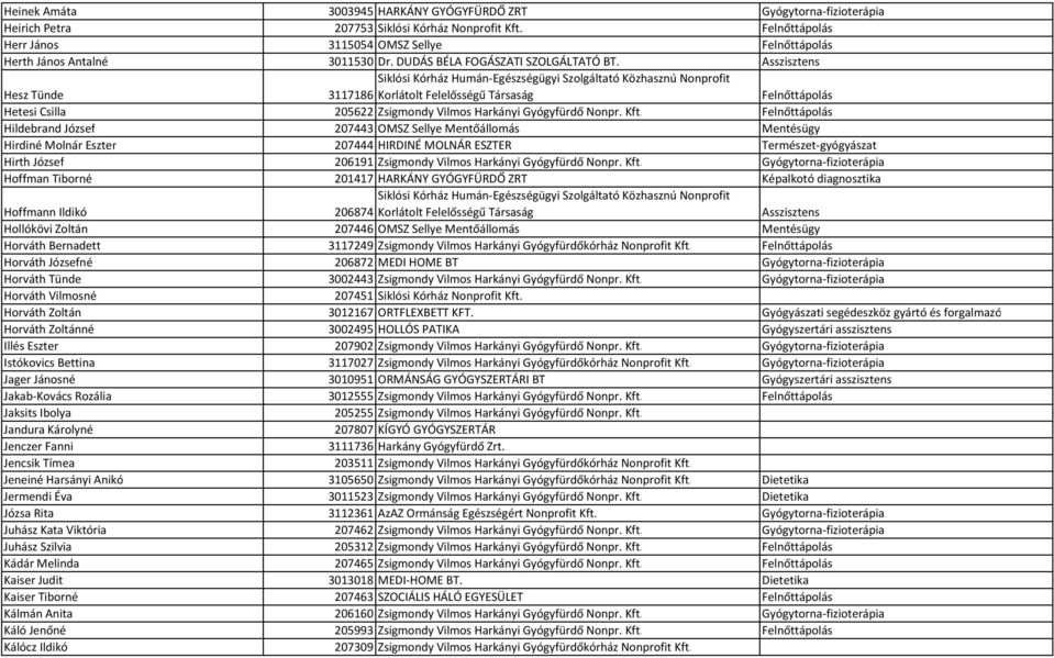 Asszisztens Hesz Tünde 3117186 Korlátolt Felelősségű Társaság Felnőttápolás Hetesi Csilla 205622 Zsigmondy Vilmos Harkányi Gyógyfürdő Nonpr. Kft.