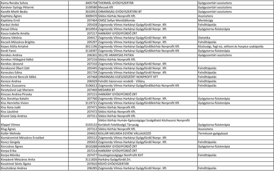 Asszisztens Kapitány Ernő 207464 OMSZ Sellye Mentőállomás Mentésügy Karászi Anikó 205428 Zsigmondy Vilmos Harkányi Gyógyfürdő Nonpr. Kft.