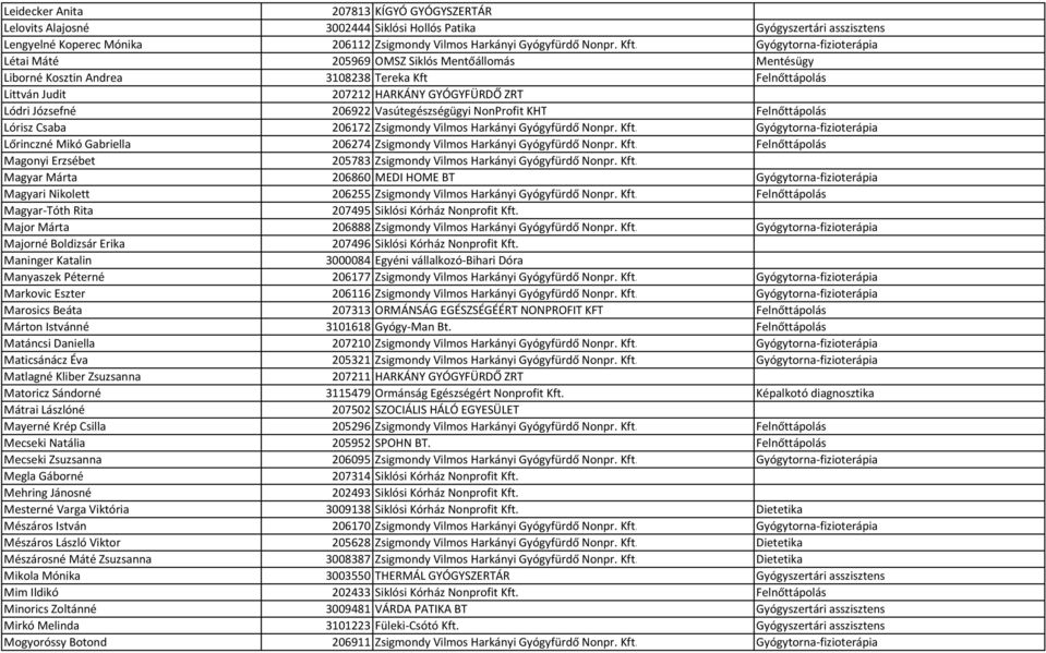 Vasútegészségügyi NonProfit KHT Felnőttápolás Lórisz Csaba 206172 Zsigmondy Vilmos Harkányi Gyógyfürdő Nonpr. Kft.