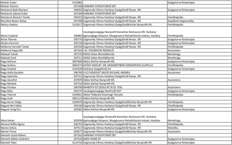 Felnőttápolás Morellné Reizer Ibolya 207508 Zsigmondy Vilmos Harkányi Gyógyfürdő Nonpr. Kft. Képalkotó diagnosztika Móricz Andrea 3118317 Zsigmondy Vilmos Harkányi Gyógyfürdőkórház Nonprofit Kft.