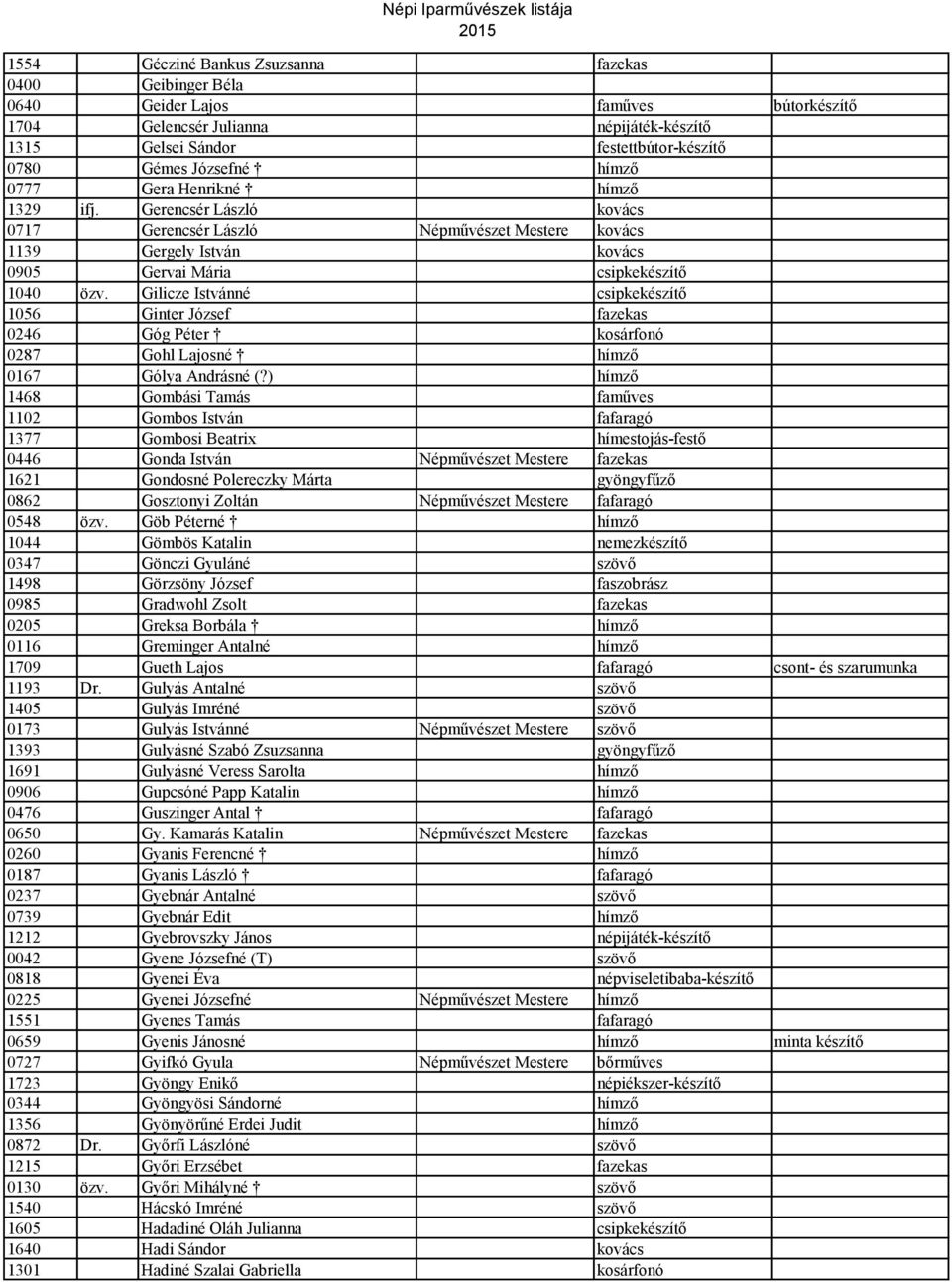 Gilicze Istvánné csipkekészítő 1056 Ginter József fazekas 0246 Góg Péter kosárfonó 0287 Gohl Lajosné hímző 0167 Gólya Andrásné (?