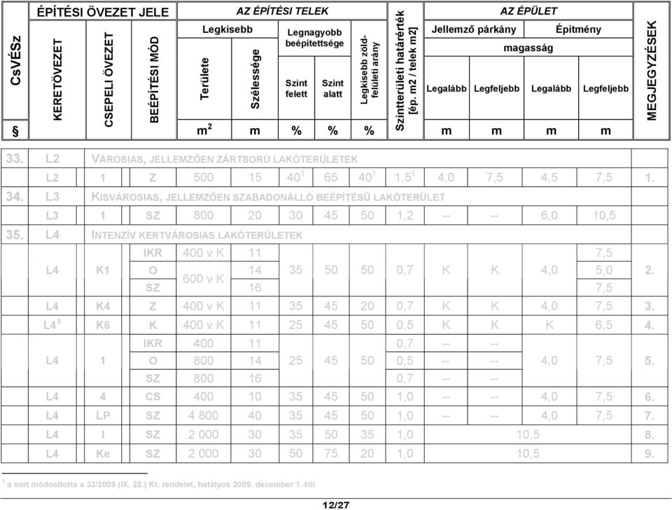 L2 VÁROSIAS, JELLEMZŐEN ZÁRTSORÚ LAKÓTERÜLETEK L2 1 Z 500 15 40 1 65 40 1 1,5 1 4,0 7,5 4,5 7,5 1. 34.