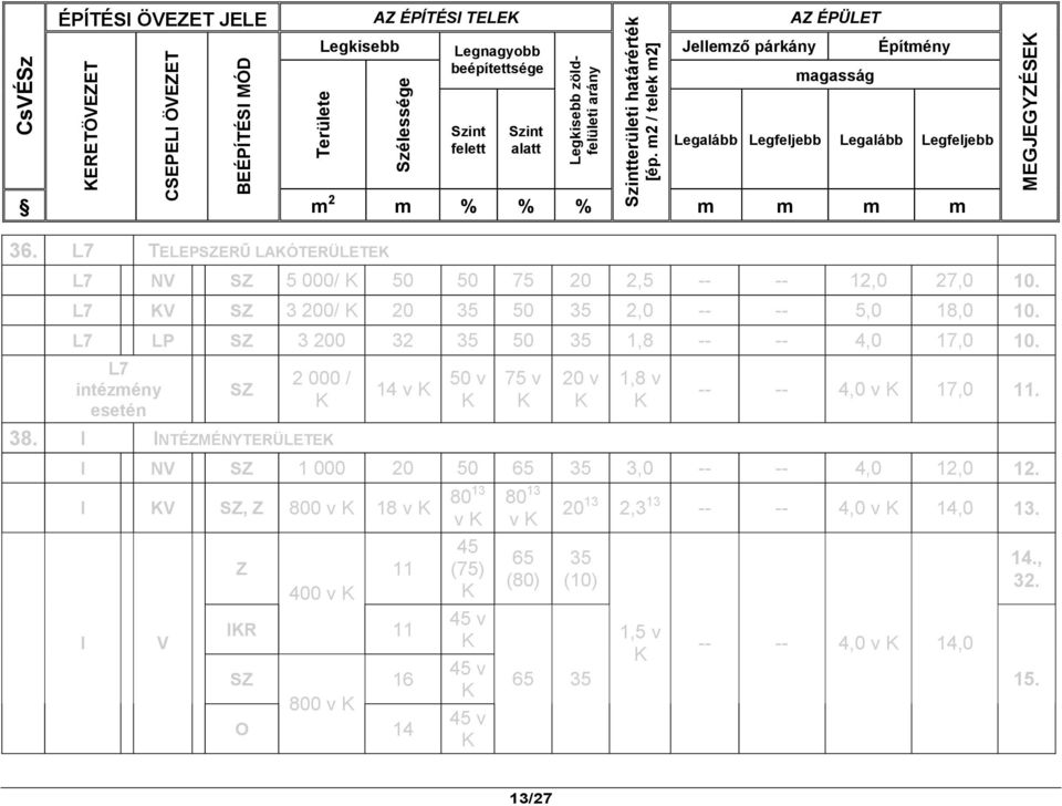 L7 TELEPSZERŰ LAKÓTERÜLETEK L7 NV SZ 5 000/ K 50 50 75 20 2,5 -- -- 12,0 27,0 10. L7 KV SZ 3 200/ K 20 35 50 35 2,0 -- -- 5,0 18,0 10. L7 LP SZ 3 200 32 35 50 35 1,8 -- -- 4,0 17,0 10.