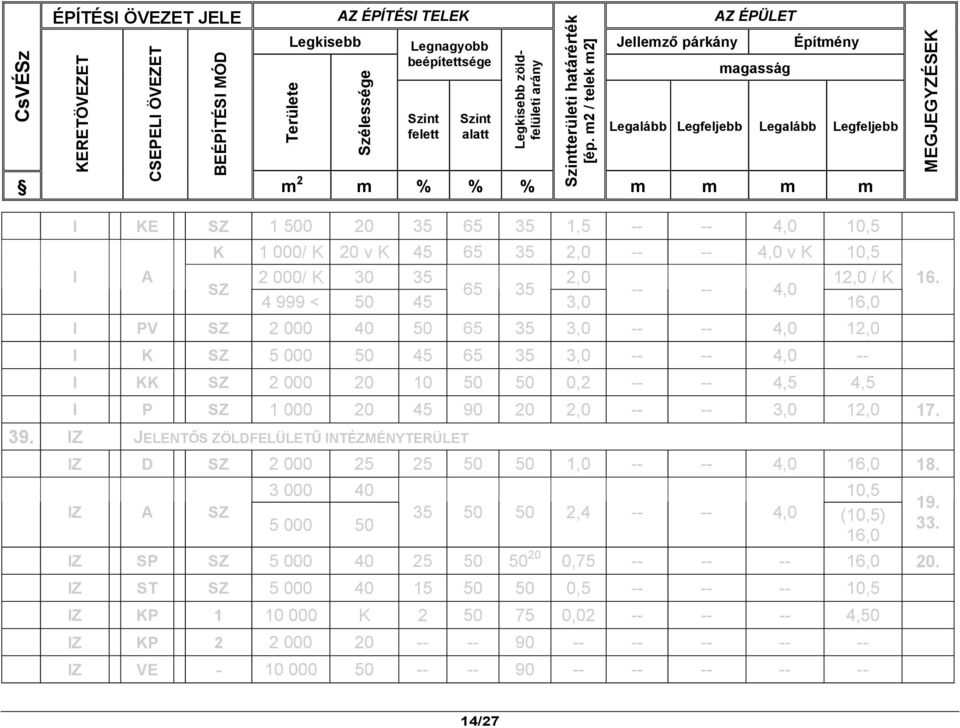 m2 / telek m2] Legalább Legfeljebb Legalább Legfeljebb m m m m MEGJEGYZÉSEK I KE SZ 1 500 20 35 65 35 1,5 -- -- 4,0 10,5 I A K 1 000/ K 20 v K 45 65 35 2,0 -- -- 4,0 v K 10,5 2 000/ K 30 35 2,0 12,0