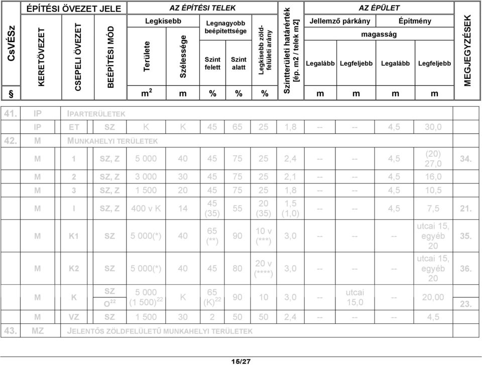 IP IPARTERÜLETEK IP ET SZ K K 45 65 25 1,8 -- -- 4,5 30,0 42.