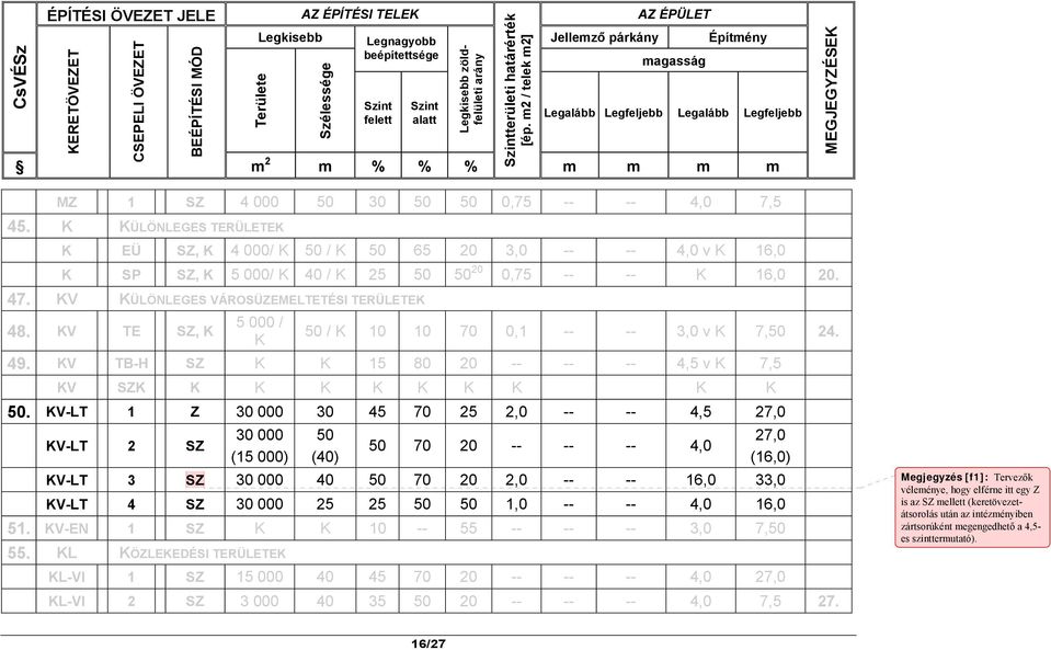 m2 / telek m2] Legalább Legfeljebb Legalább Legfeljebb m m m m MZ 1 SZ 4 000 50 30 50 50 0,75 -- -- 4,0 7,5 MEGJEGYZÉSEK 45.