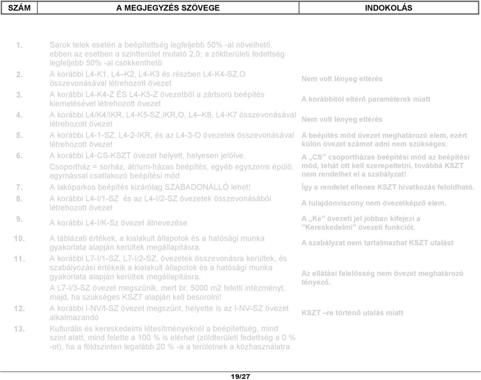 A korábbi L4-K1, L4 K2, L4-K3 és részben L4-K4-SZ,O összevonásával létrehozott övezet 3. A korábbi L4-K4-Z ÉS L4-K5-Z övezetből a zártsorú beépítés kiemelésével létrehozott övezet 4.